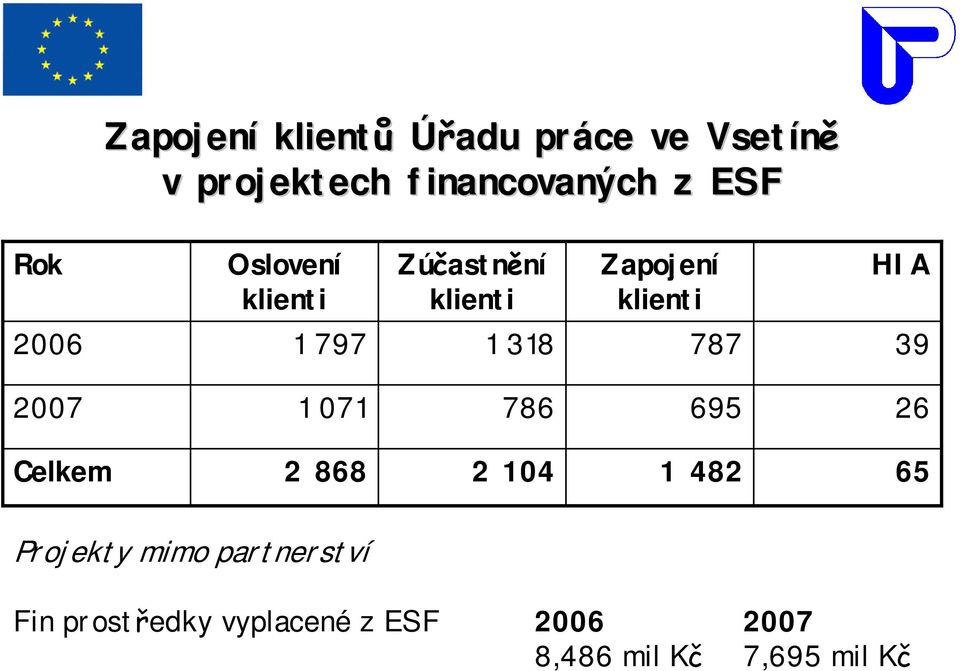 318 787 39 2007 1 071 786 695 26 Celkem 2 868 2 104 1 482 65 Projekty mimo