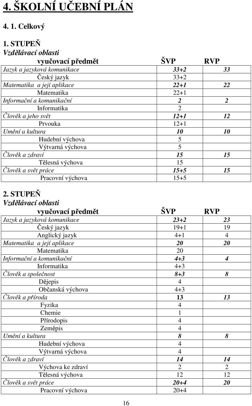 Člověk a jeho svět 12+1 12 Prvouka 12+1 Umění a kultura 10 10 Hudební výchova 5 Výtvarná výchova 5 Člověk a zdraví 15 15 Tělesná výchova 15 Člověk a svět práce 15+5 15 Pracovní výchova 15+5 2.