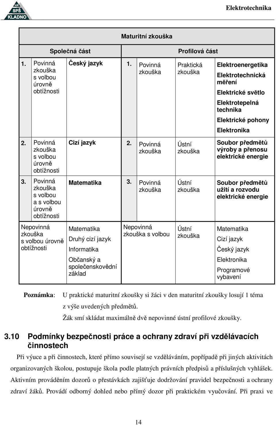 Povinná zkouška s volbou úrovně obtížnosti Cizí jazyk 2. Povinná zkouška Ústní zkouška Soubor předmětů výroby a přenosu elektrické energie 3.