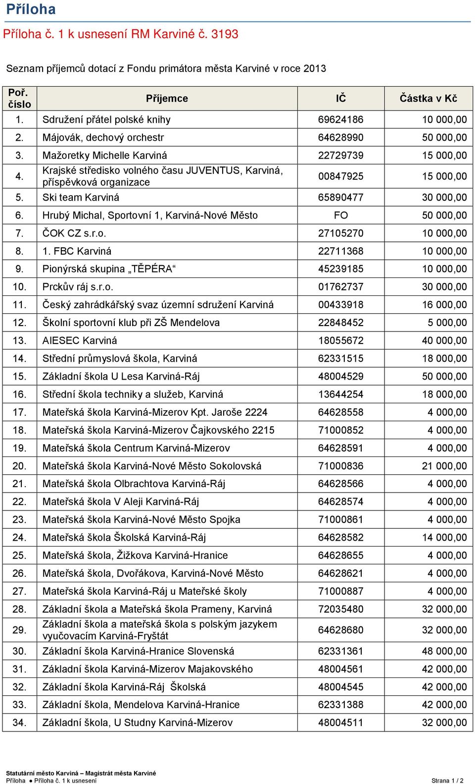 Ski team Karviná 65890477 30 000,00 6. Hrubý Michal, Sportovní 1, Karviná-Nové Město FO 50 000,00 7. ČOK CZ s.r.o. 27105270 10 000,00 8. 1. FBC Karviná 22711368 10 000,00 9.