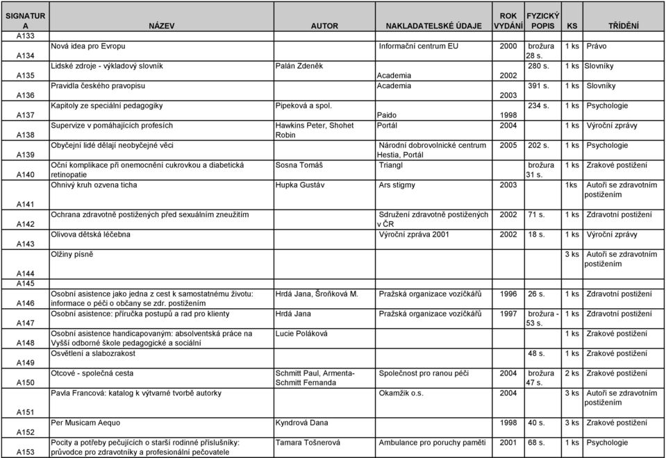 1 ks Psychologie A137 Paido 1998 Supervize v pomáhajících profesích Hawkins Peter, Shohet Portál 2004 1 ks Výroční zprávy A138 Robin Obyčejní lidé dělají neobyčejné věci Národní dobrovolnické centrum