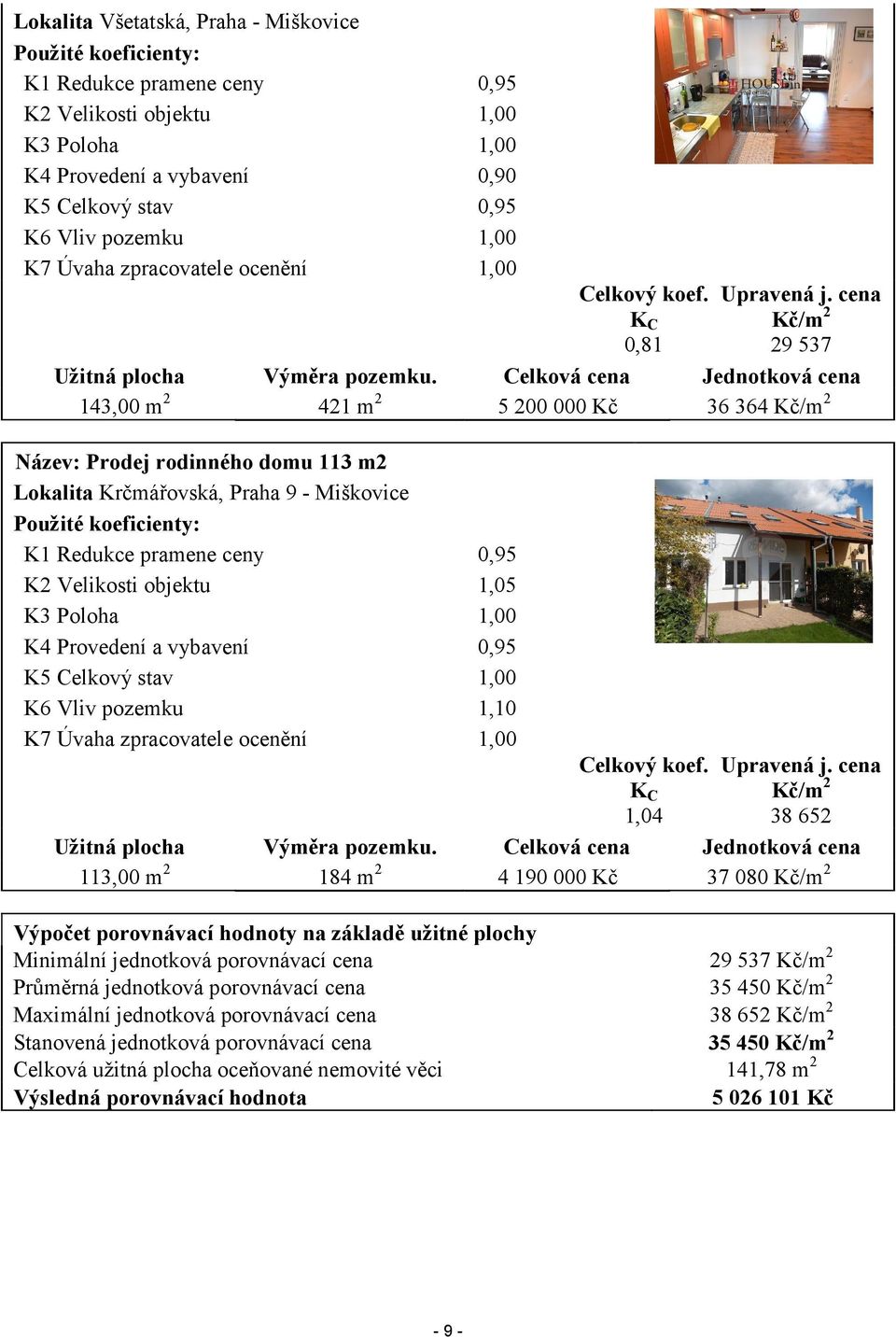 Celková cena Jednotková cena 143,00 m 2 421 m 2 5 200 000 Kč 36 364 Kč/m 2 Název: Prodej rodinného domu 113 m2 Lokalita Krčmářovská, Praha 9 - Miškovice Použité koeficienty: K1 Redukce pramene ceny