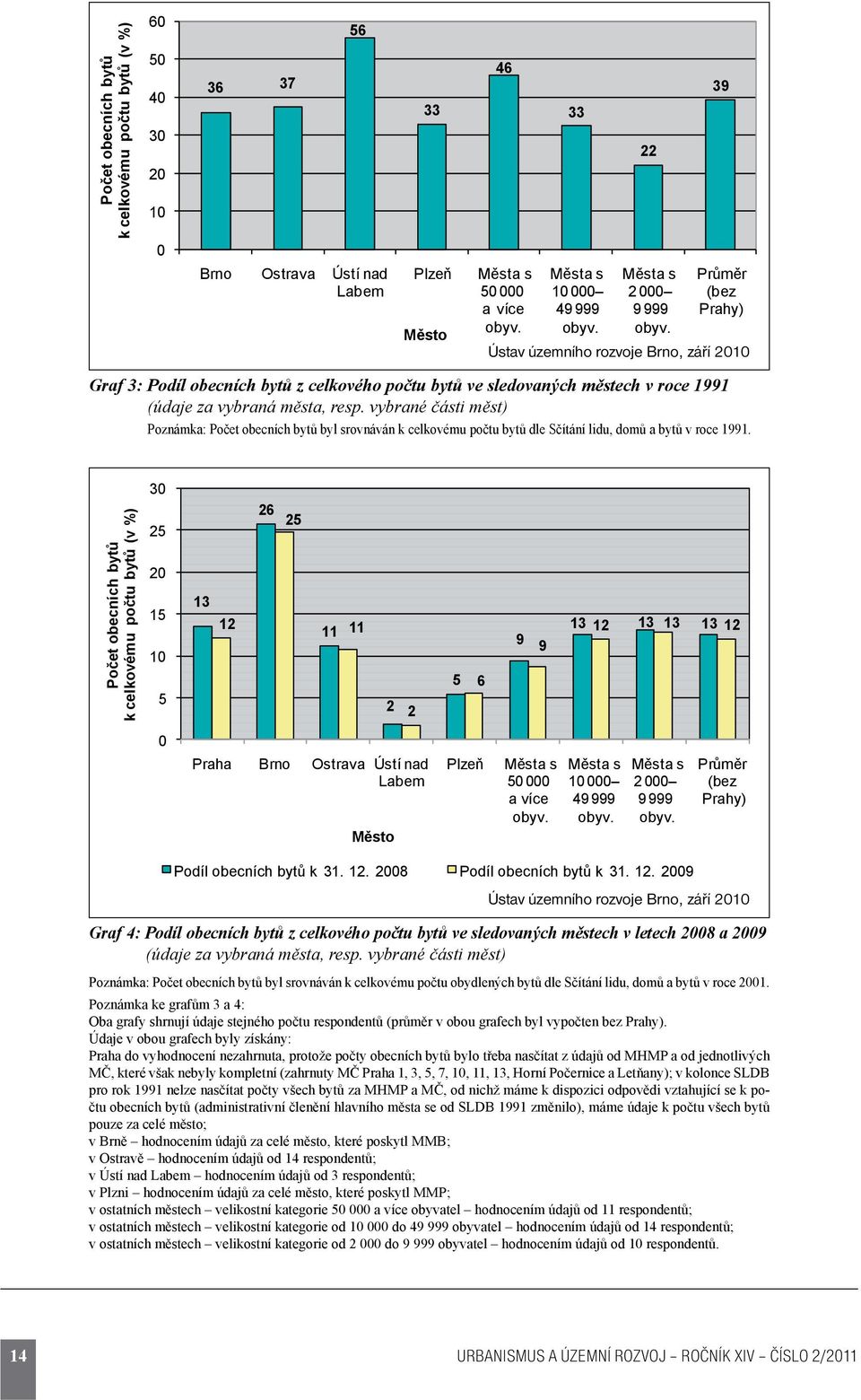 3 Po et obecních byt k celkovému po tu byt (v %) 25 2 15 1 5 13 12 26 25 11 11 2 2 5 6 9 9 13 12 13 13 13 12 Praha Brno Ostrava Ústí nad Labem M to Plze 5 a více 1 49 999 2 9 999 Pr m r (bez Prahy)