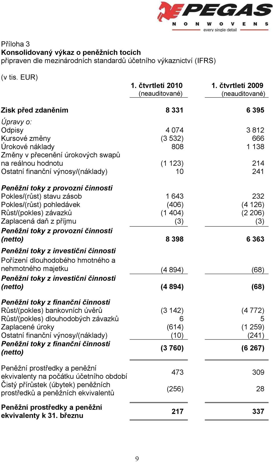 finanční výnosy/(náklady) 10 241 Peněžní toky z provozní činnosti Pokles/(růst) stavu zásob 1 643 232 Pokles/(růst) pohledávek (406) (4 126) Růst/(pokles) závazků (1 404) (2 206) Zaplacená daň z