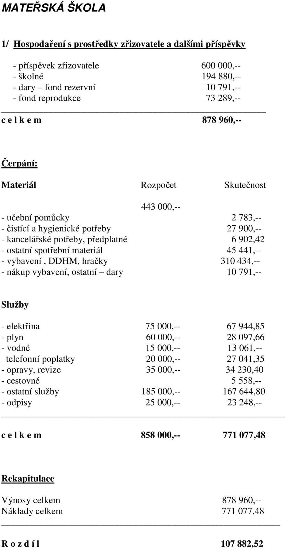 materiál 45 441,-- - vybavení, DDHM, hračky 310 434,-- - nákup vybavení, ostatní dary 10 791,-- Služby - elektřina 75 000,-- 67 944,85 - plyn 60 000,-- 28 097,66 - vodné 15 000,-- 13 061,-- telefonní