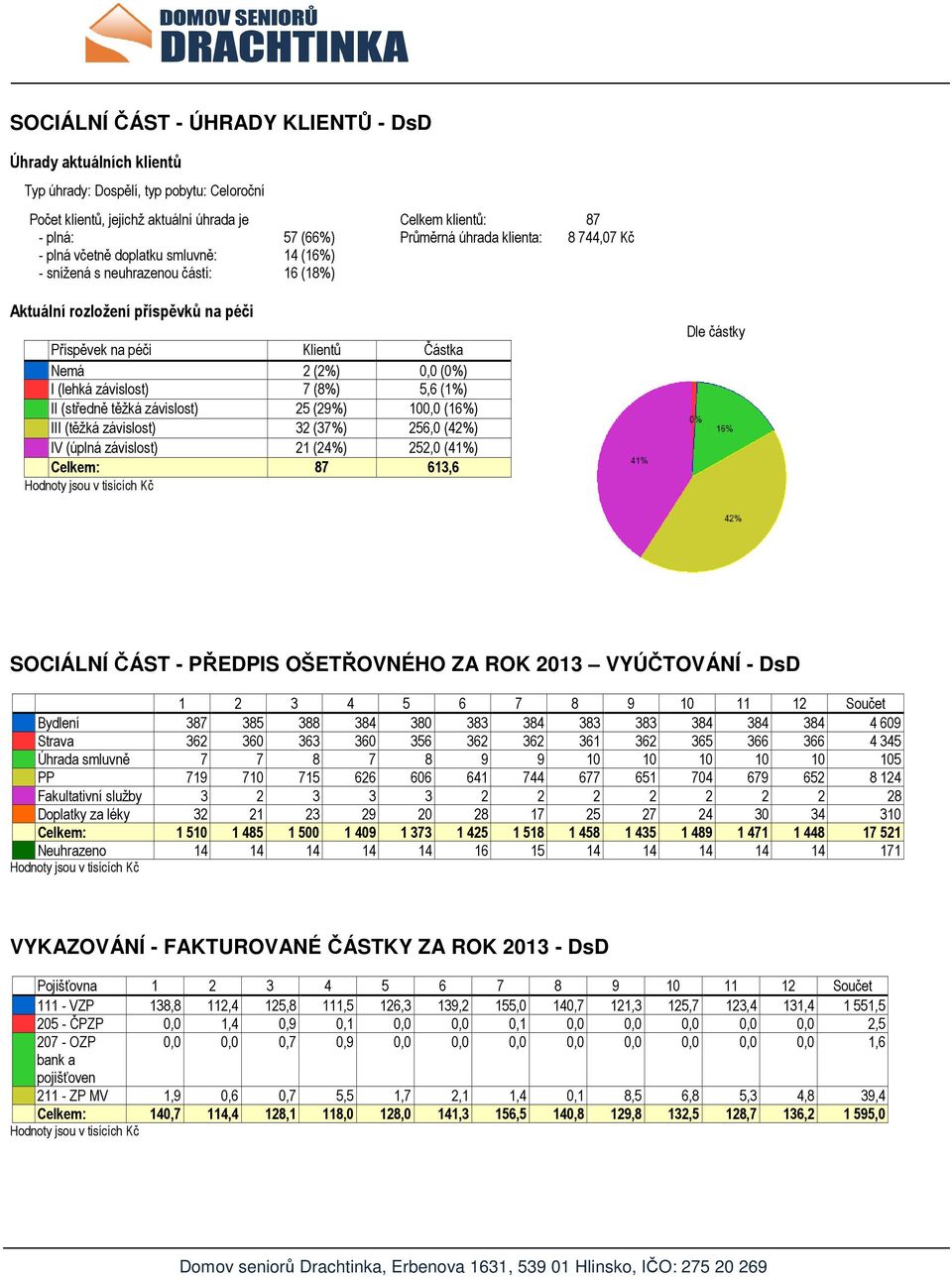 (lehká závislost) 7 (8%) 5,6 (1%) II (středně těžká závislost) 25 (29%) 100,0 (16%) III (těžká závislost) 32 (37%) 256,0 (42%) IV (úplná závislost) 21 (24%) 252,0 (41%) Celkem: 87 613,6 Hodnoty jsou