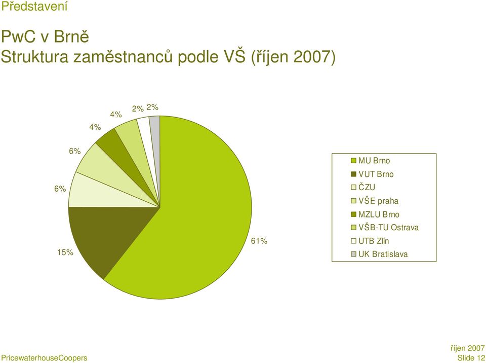 6% 61% MU Brno VUT Brno ČZU VŠE praha MZLU