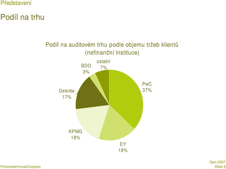 klientů (nefinanční instituce) BDO 3%