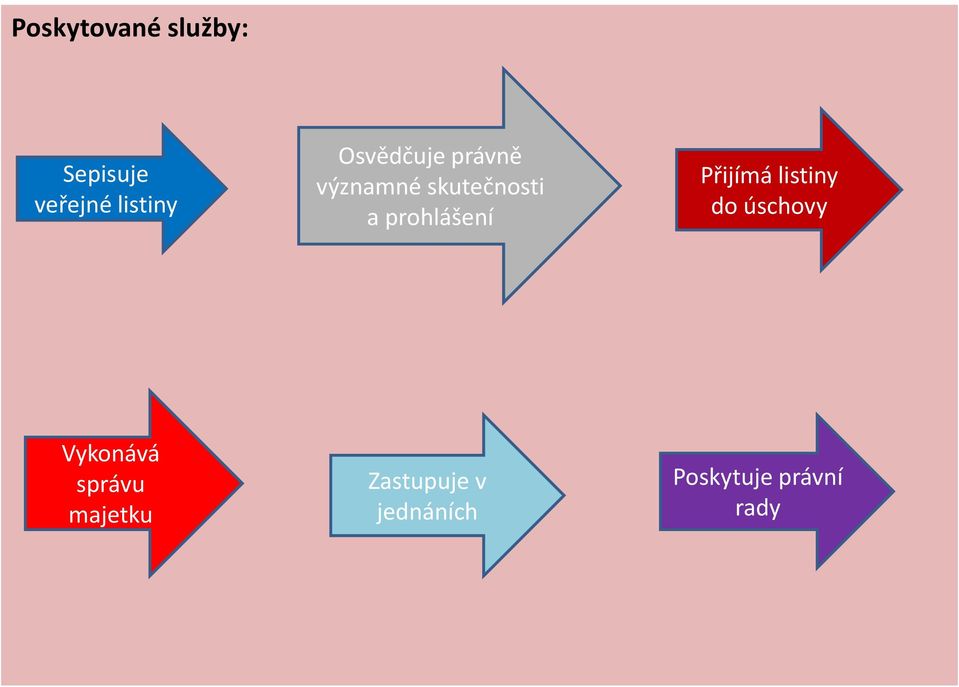 prohlášení Přijímá listiny do úschovy Vykonává