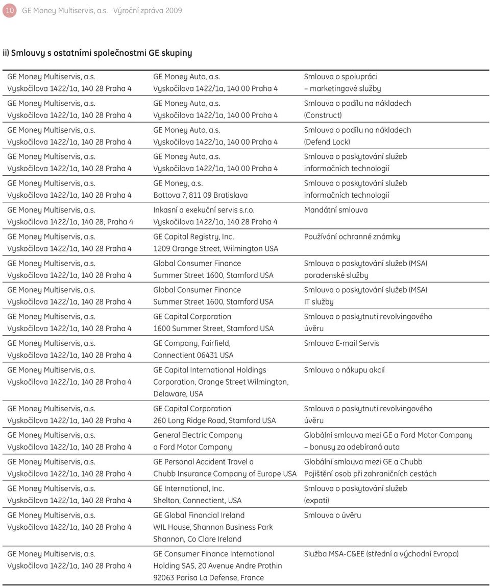 s. GE Money Auto, a.s. Smlouva o poskytování služeb Vyskočilova 1422/1a, 140 28 Praha 4 Vyskočilova 1422/1a, 140 00 Praha 4 informačních technologií GE Money Multiservis, a.s. GE Money, a.s. Smlouva o poskytování služeb Vyskočilova 1422/1a, 140 28 Praha 4 Bottova 7, 811 09 Bratislava informačních technologií GE Money Multiservis, a.