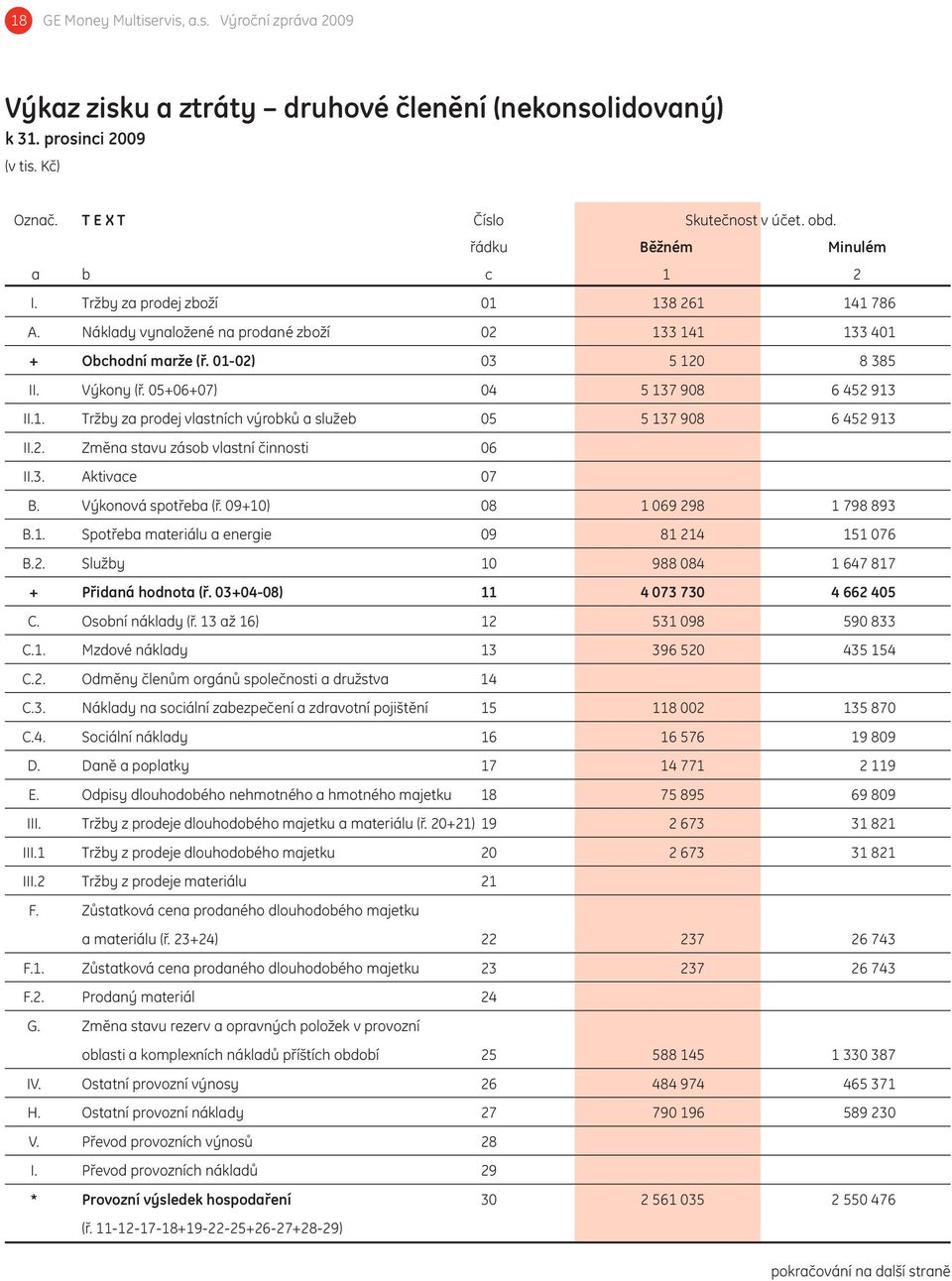 05+06+07) 04 5 137 908 6 452 913 II.1. Tržby za prodej vlastních výrobků a služeb 05 5 137 908 6 452 913 II.2. Změna stavu zásob vlastní činnosti 06 II.3. Aktivace 07 B. Výkonová spotřeba (ř.