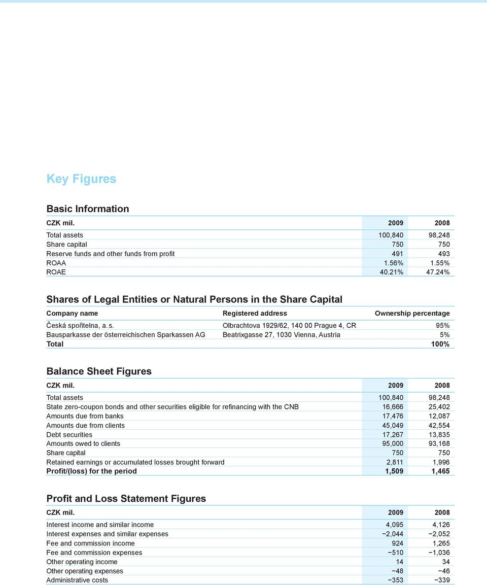 ořitelna, a. s. Olbrachtova 1929/62, 140 00 Prague 4, CR 95% Bausparkasse der österreichischen Sparkassen AG Beatrixgasse 27, 1030 Vienna, Austria 5% Total 100% Balance Sheet Figures CZK mil.