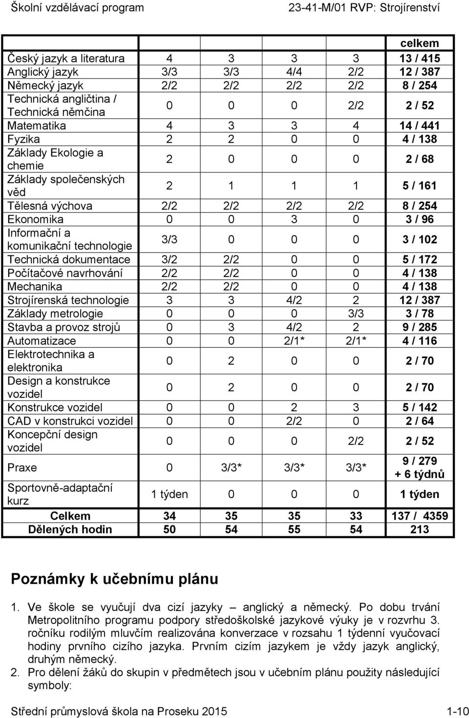 komunikační 3/3 0 0 0 3 / 102 Technická dokumentace 3/2 2/2 0 0 5 / 172 Počítačové navrhování 2/2 2/2 0 0 4 / 138 Mechanika 2/2 2/2 0 0 4 / 138 Strojírenská 3 3 4/2 2 12 / 387 Základy metrologie 0 0