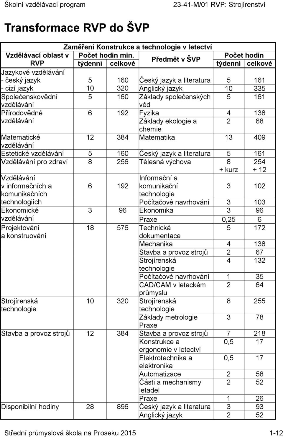 společenských 5 161 věd Přírodovědné 6 192 Fyzika 4 138 Základy ekologie a 2 68 chemie Matematické 12 384 Matematika 13 409 Estetické 5 160 Český jazyk a literatura 5 161 Vzdělávání pro zdraví 8 256