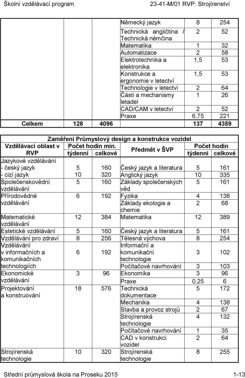 Počet hodin Předmět v ŠVP RVP týdenní celkové týdenní celkové Jazykové - český jazyk 5 160 Český jazyk a literatura 5 161 - cizí jazyk 10 320 Anglický jazyk 10 335 Společenskovědní 5 160 Základy