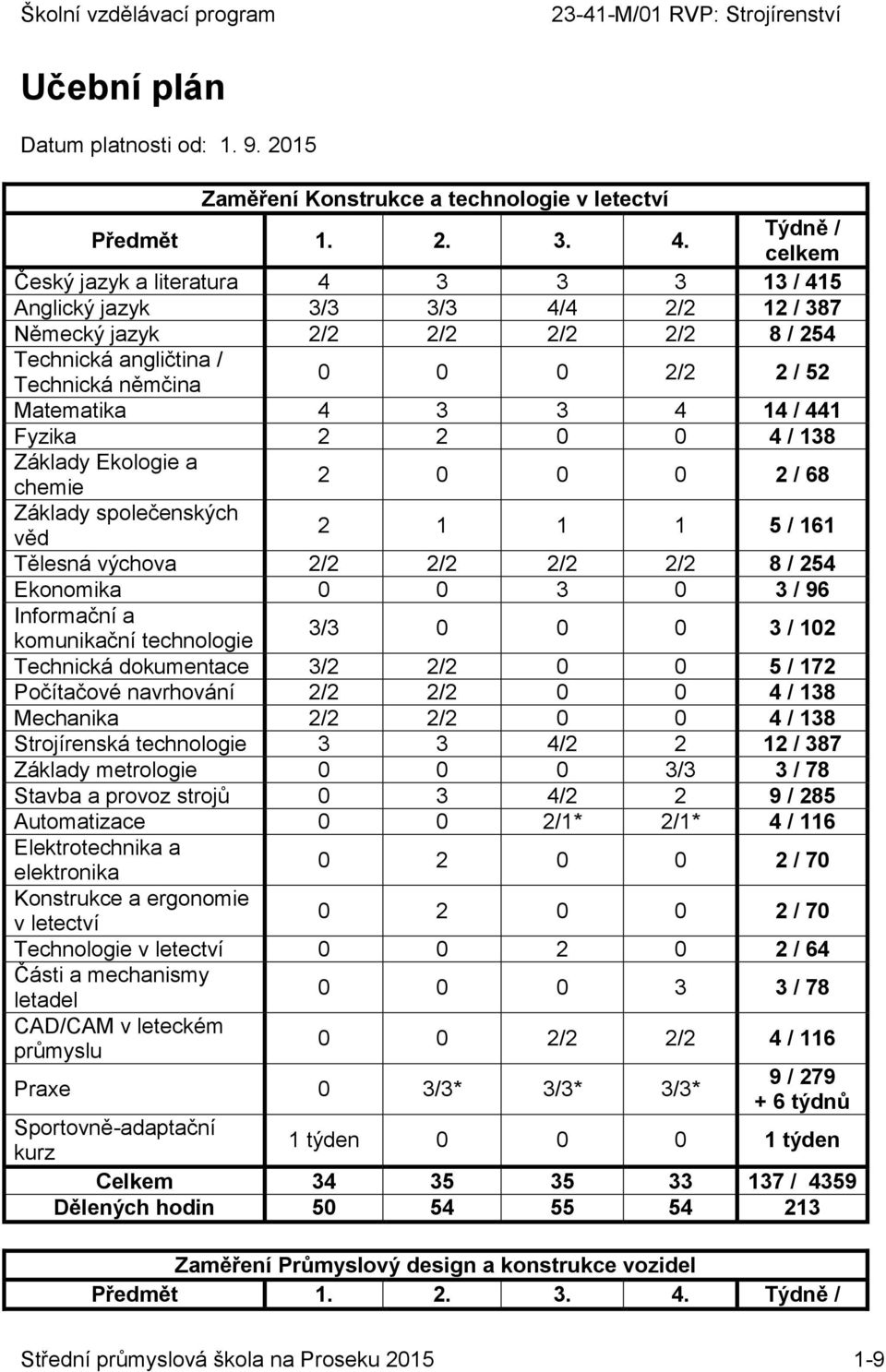 Matematika 4 3 3 4 14 / 441 Fyzika 2 2 0 0 4 / 138 Základy Ekologie a chemie 2 0 0 0 2 / 68 Základy společenských věd 2 1 1 1 5 / 161 Tělesná výchova 2/2 2/2 2/2 2/2 8 / 254 Ekonomika 0 0 3 0 3 / 96