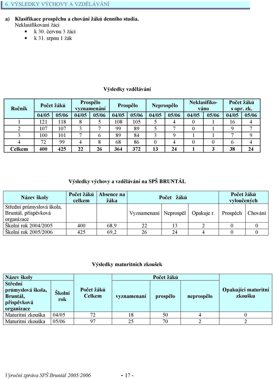 9 7 3 100 101 7 6 89 84 3 9 1 1 7 9 4 72 99 4 8 68 86 0 4 0 0 6 4 Celkem 400 425 22 26 364 372 13 24 1 3 38 24 Název školy Střední průmyslová škola, Bruntál, příspěvková organizace Výsledky výchovy a