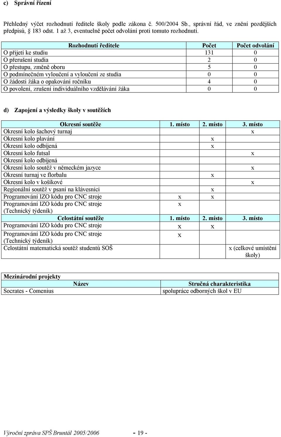 Rozhodnutí ředitele Počet Počet odvolání O přijetí ke studiu 131 0 O přerušení studia 2 0 O přestupu, změně oboru 5 0 O podmínečném vyloučení a vyloučení ze studia 0 0 O žádosti žáka o opakování