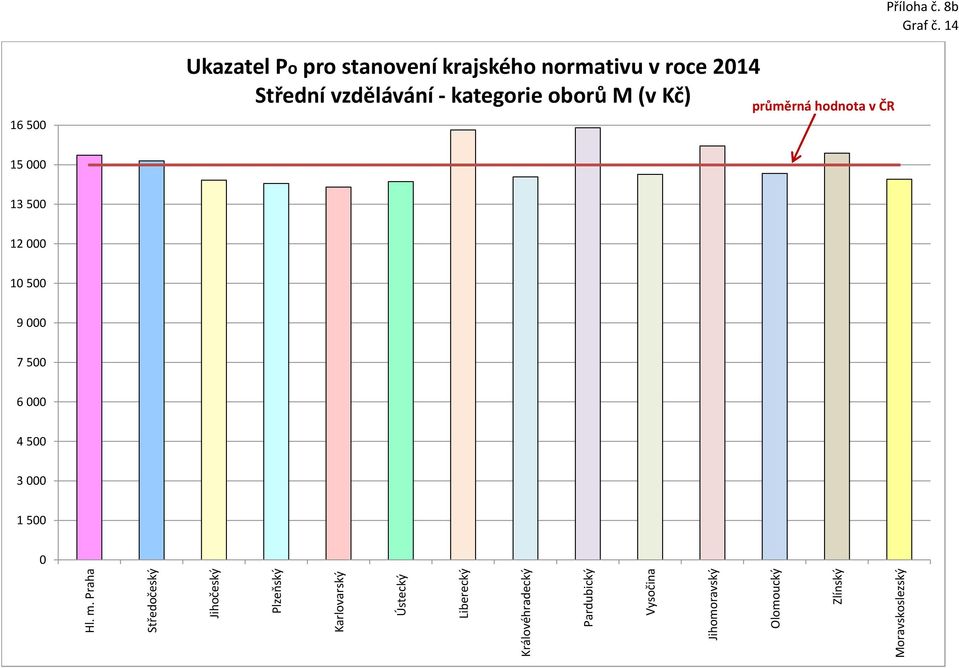 normativu v roce 214 Střední vzdělávání -