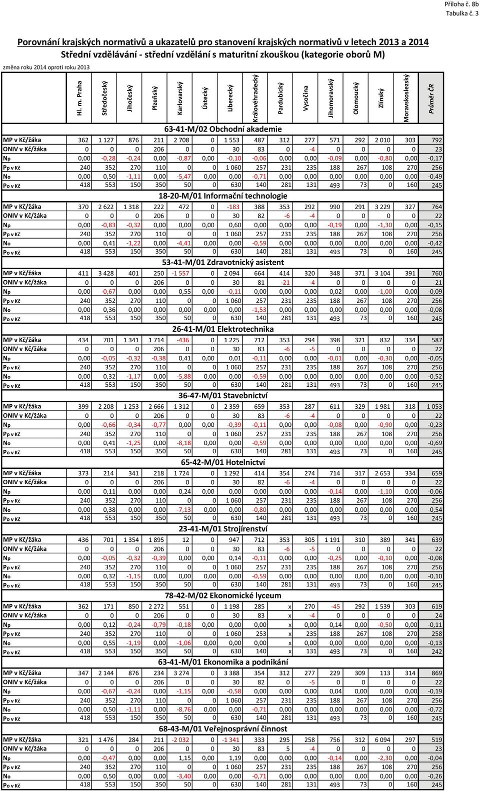 roku 213 63-41-M/2 Obchodní akademie MP v Kč/žáka 362 1 127 876 211 2 78 1 553 487 312 277 571 292 2 1 33 792 ONIV v Kč/žáka 26 3 83-4 23 Np, -,28 -,24, -,87, -,1 -,6,, -,9, -,8, -,17 Pp v Kč 24 352