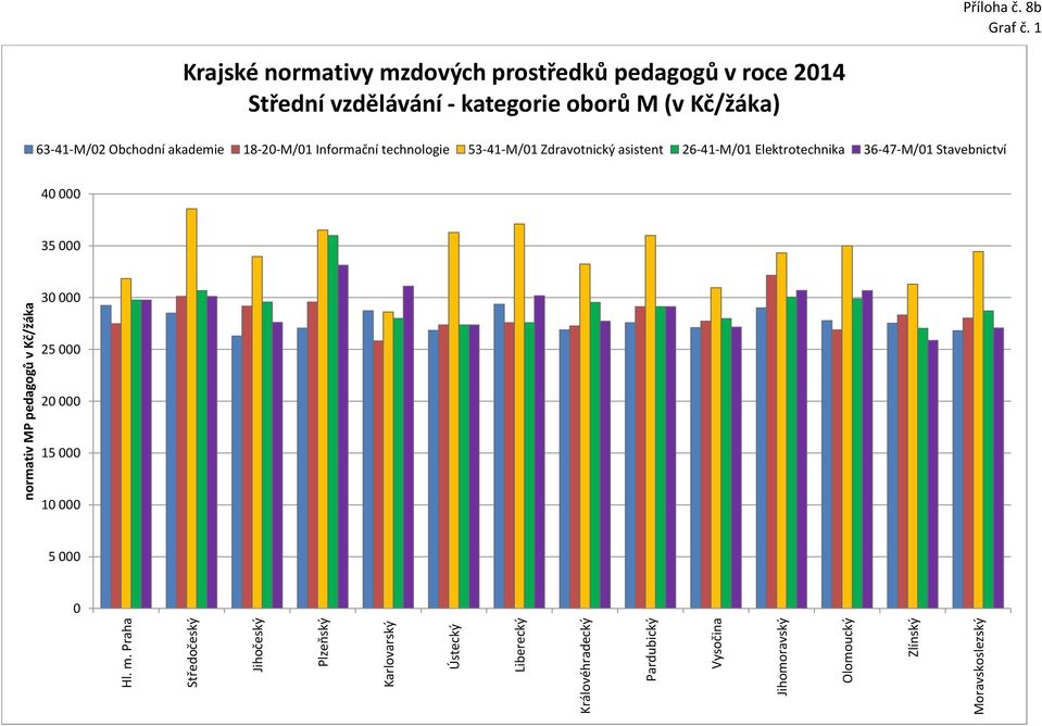 63-41-M/2 Obchodní akademie 18-2-M/1 Informační technologie