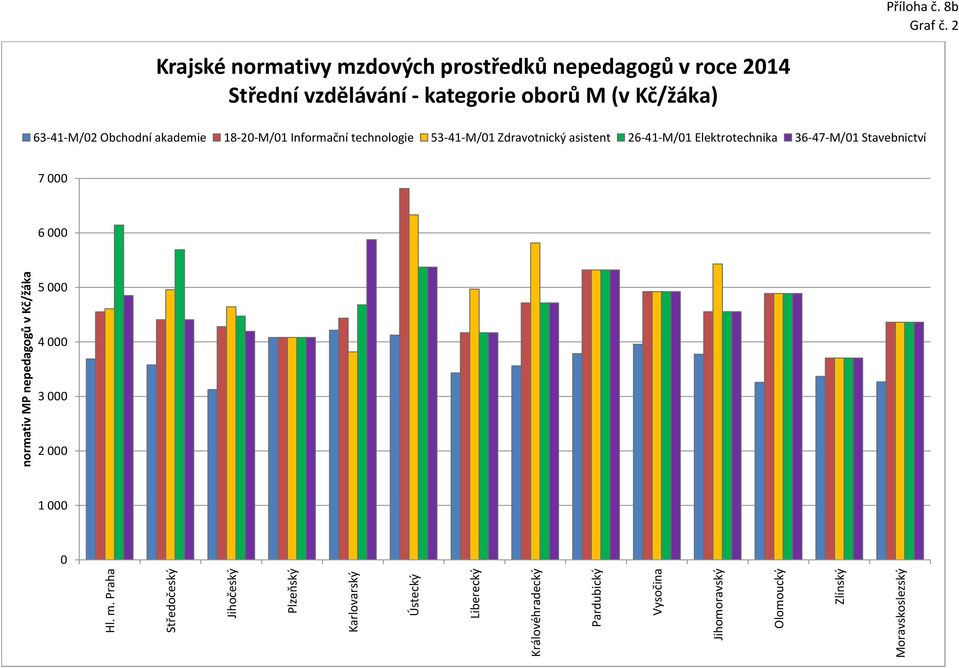 63-41-M/2 Obchodní akademie 18-2-M/1 Informační technologie