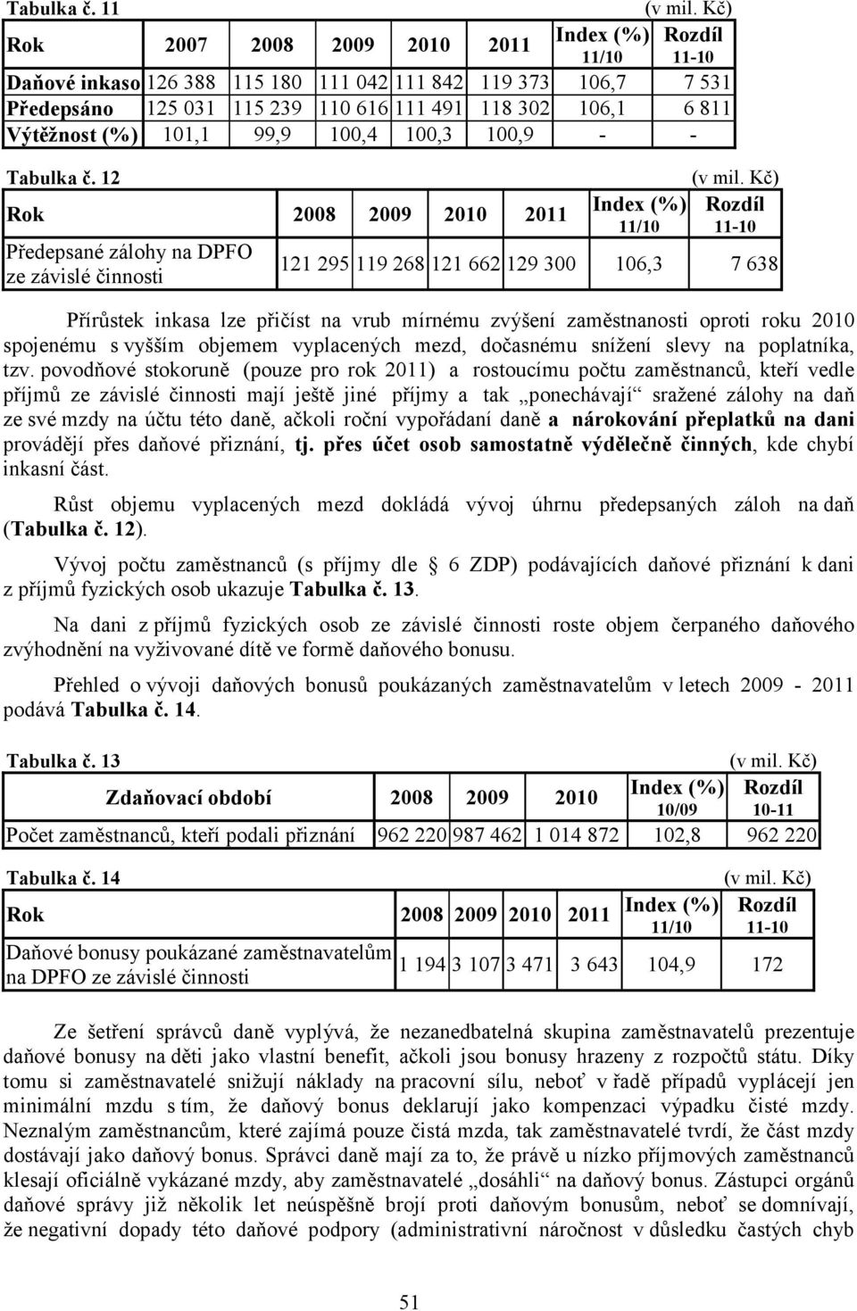 Tabulka č. 12 Rok 2008 2009 2010 2011 Předepsané zálohy na DPFO ze závislé činnosti Index (%) 11/10 (v mil.