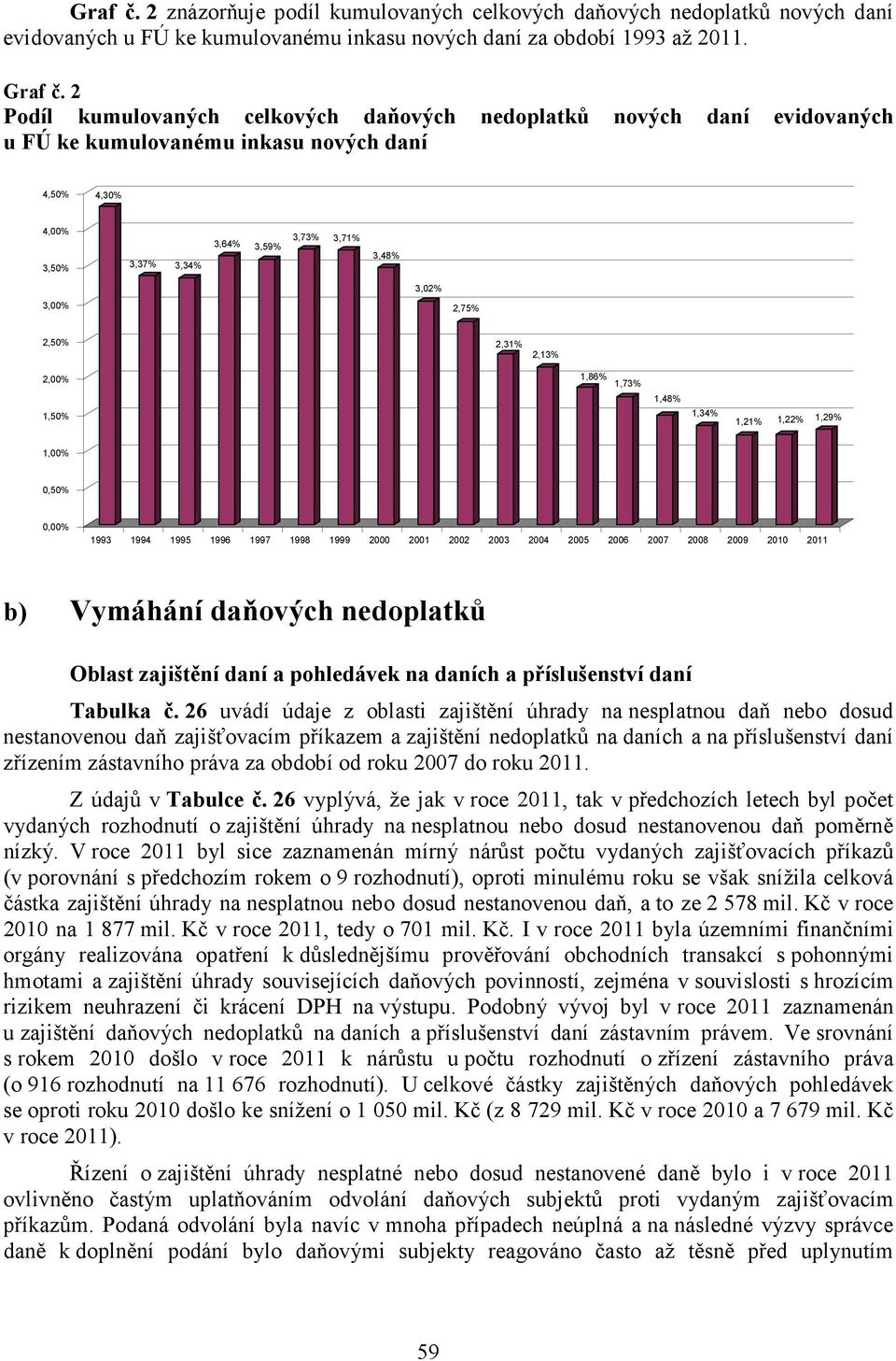 2,50% 2,31% 2,13% 2,00% 1,86% 1,73% 1,50% 1,48% 1,34% 1,21% 1,22% 1,29% 1,00% 0,50% 0,00% 1993 1994 1995 1996 1997 1998 1999 2000 2001 2002 2003 2004 2005 2006 2007 2008 2009 2010 2011 b) Vymáhání