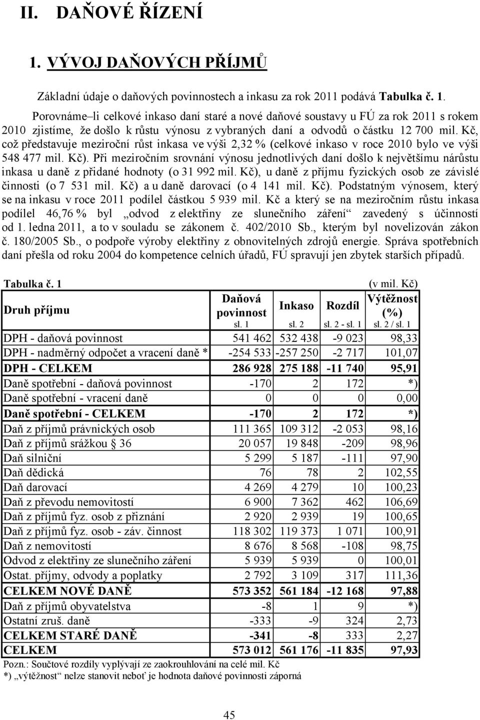 Při meziročním srovnání výnosu jednotlivých daní došlo k největšímu nárůstu inkasa u daně z přidané hodnoty (o 31 992 mil. Kč), u daně z příjmu fyzických osob ze závislé činnosti (o 7 531 mil.