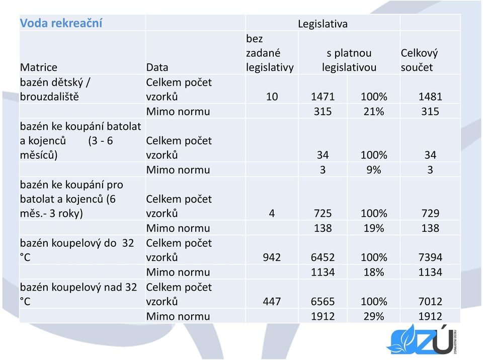 počet vzorků 10 1471 100% 1481 Mimo normu 315 21% 315 Celkem počet vzorků 34 100% 34 Mimo normu 3 9% 3 Celkem počet vzorků 4 725 100% 729 Mimo