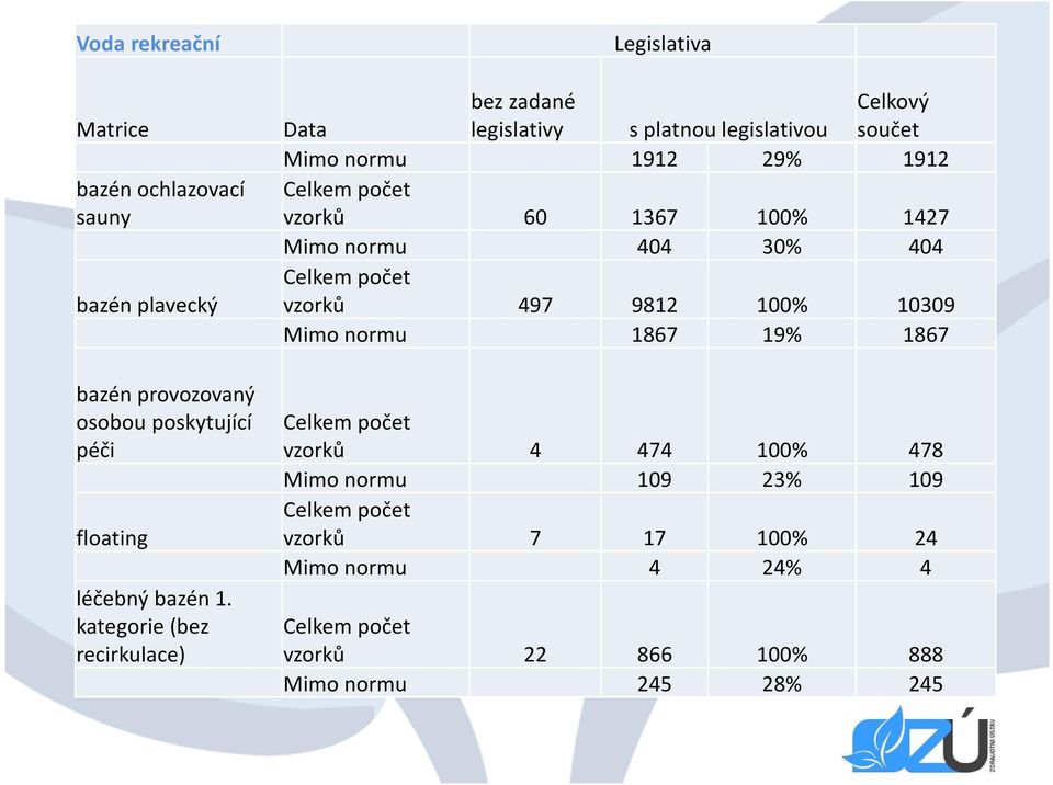 počet vzorků 60 1367 100% 1427 Mimo normu 404 30% 404 Celkem počet vzorků 497 9812 100% 10309 Mimo normu 1867 19% 1867 Celkem počet vzorků