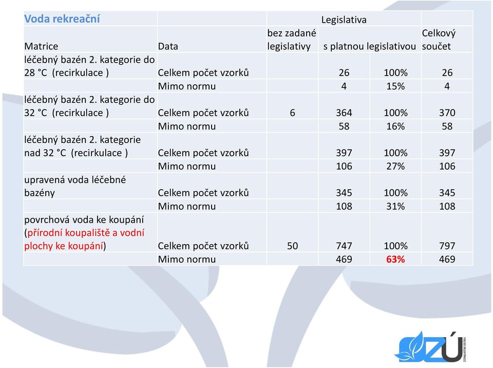 kategorie do 32 C (recirkulace ) Celkem počet vzorků 6 364 100% 370 Mimo normu 58 16% 58 léčebný bazén 2.