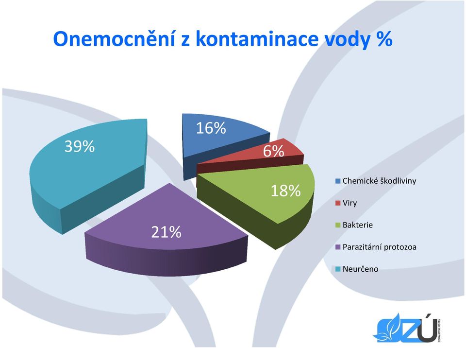 Chemické škodliviny Viry 21%