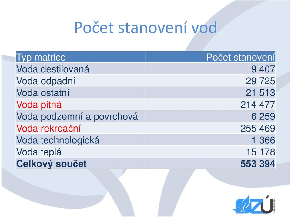 pitná 214 477 Voda podzemní a povrchová 6 259 Voda rekreační