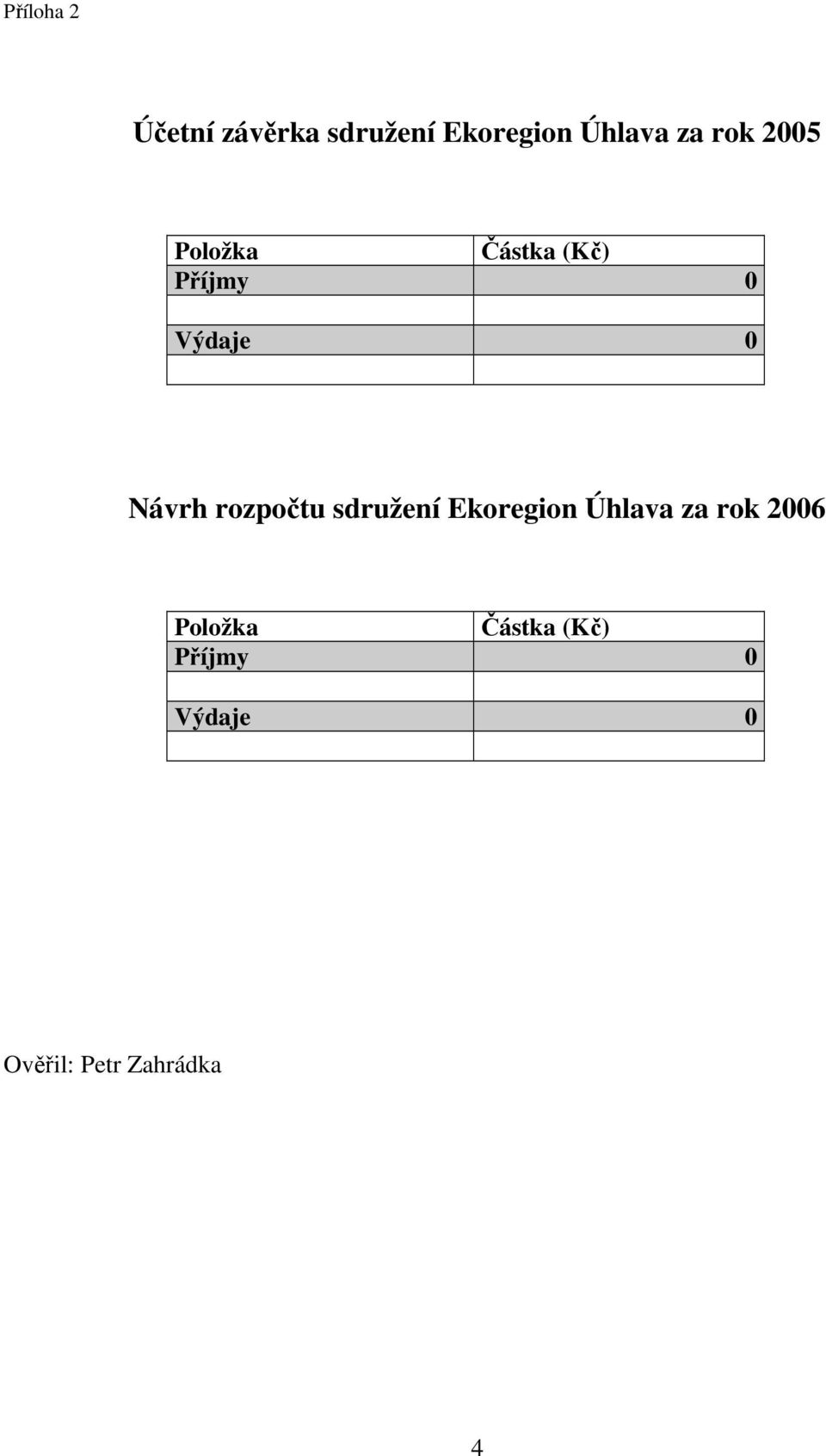 Výdaje 0 Návrh rozpočtu sdružení Ekoregion