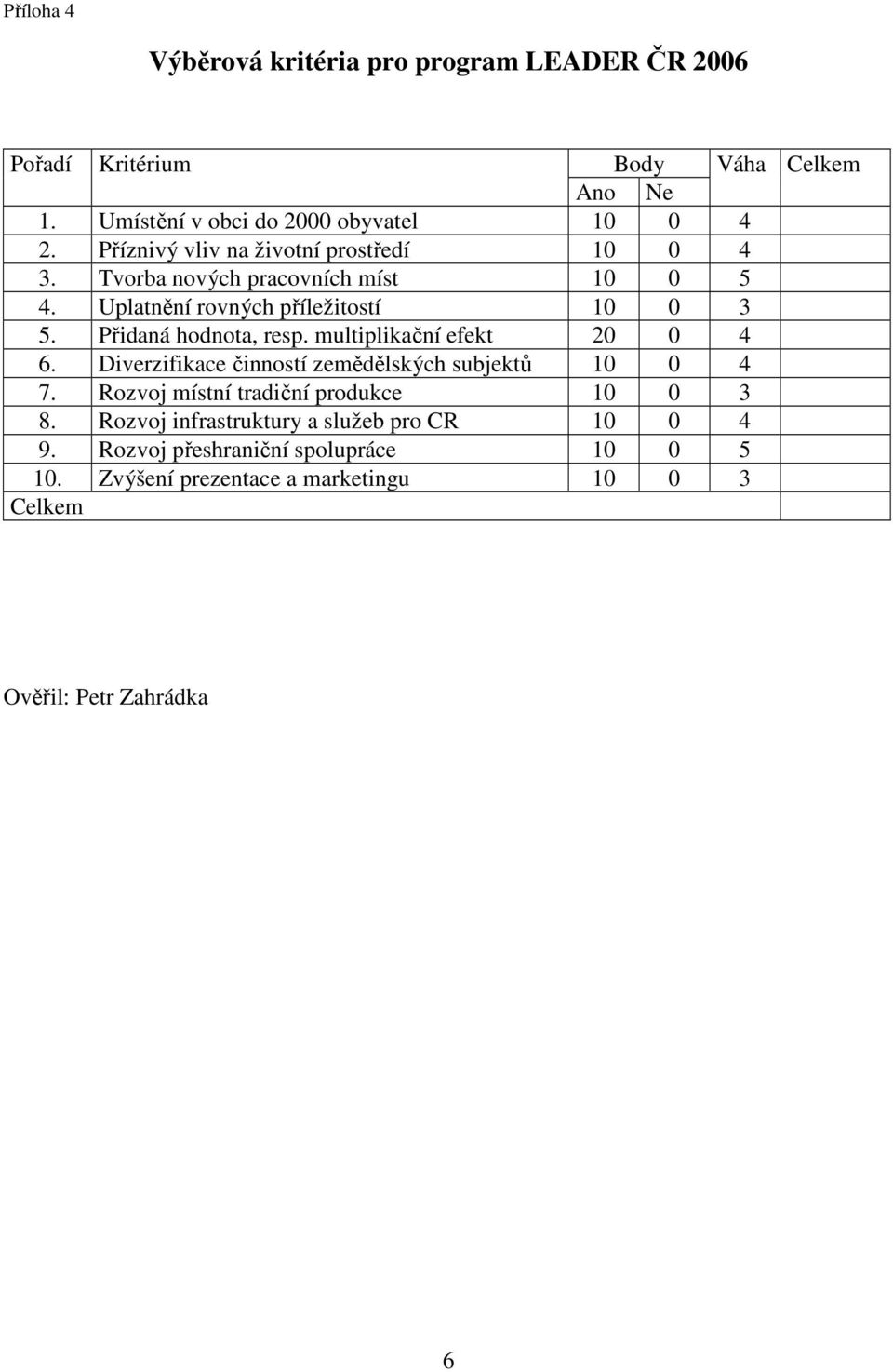 Uplatnění rovných příležitostí 10 0 3 5. Přidaná hodnota, resp. multiplikační efekt 20 0 4 6.