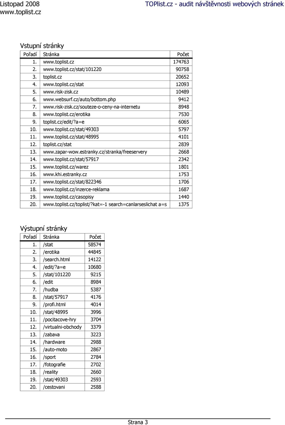 /warez 1801 16. www.khi.estranky.cz 1753 17. /stat/822346 1706 18. /inzerce-reklama 1687 19. /casopisy 1440 20. /toplist/?