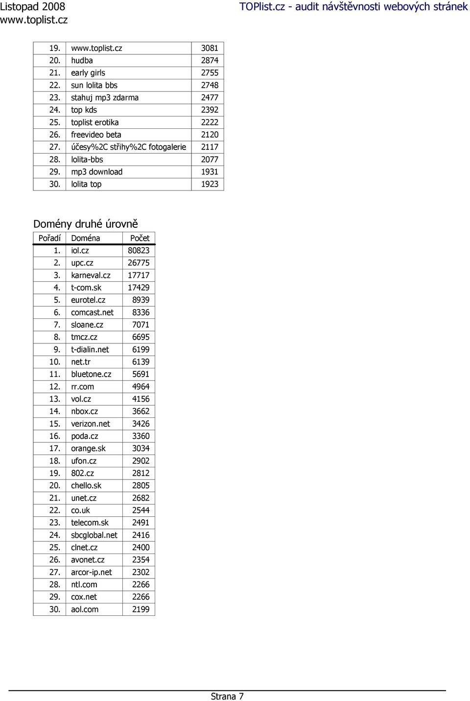 sk 17429 5. eurotel.cz 8939 6. comcast.net 8336 7. sloane.cz 7071 8. tmcz.cz 6695 9. t-dialin.net 6199 10. net.tr 6139 11. bluetone.cz 5691 12. rr.com 4964 13. vol.cz 4156 14. nbox.cz 3662 15.