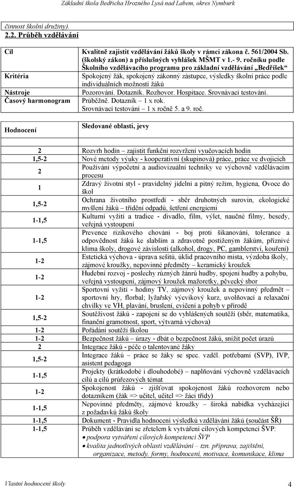 Rozhovor. Hospitace. Srovnávací testování. Průběžně. Dotazník 1 x rok. Srovnávací testování 1 x ročn