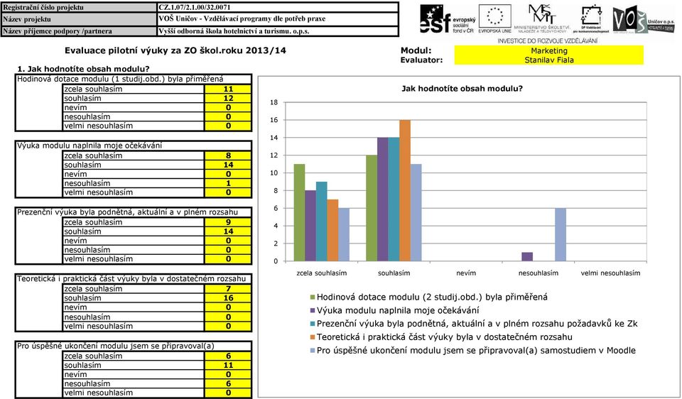 Marketing Stanilav Fiala Prezenční výuka byla podnětná, aktuální a v plném rozsahu 9 velmi Teoretická i praktická část výuky byla v dostatečném rozsahu 7 velmi Pro úspěšné ukončení