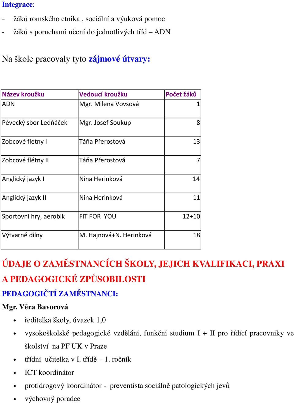 Josef Soukup 8 Zobcové flétny I Táňa Přerostová 13 Zobcové flétny II Táňa Přerostová 7 Anglický jazyk I Nina Herinková 14 Anglický jazyk II Nina Herinková 11 Sportovní hry, aerobik FIT FOR YOU 12+10