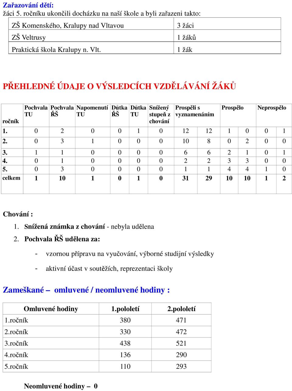 3 žáci 1 žáků 1 žák PŘEHLEDNÉ ÚDAJE O VÝSLEDCÍCH VZDĚLÁVÁNÍ ŽÁKŮ ročník Pochvala TU Pochvala ŘŠ Napomenutí TU Důtka ŘŠ Důtka TU Snížený stupeň z chování Prospěli s vyznamenáním Prospělo Neprospělo 1.