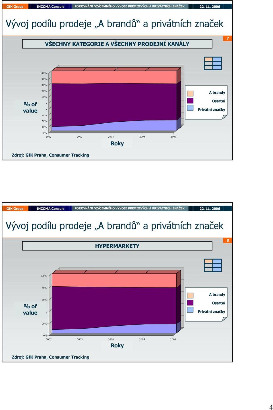 Praha, onsumer Tracking Vývoj podílu prodeje brandů a privátních značek HYPERMRKETY Hypermarkets 8 1% of value % of value