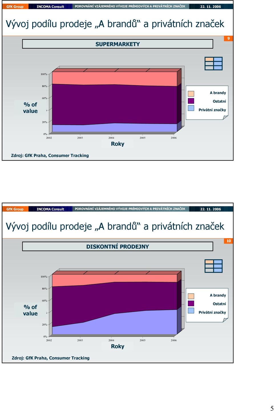 Tracking Vývoj podílu prodeje brandů a privátních značek DISKONTNÍ PRODEJNY Dis counts 1 1% % of value of value %