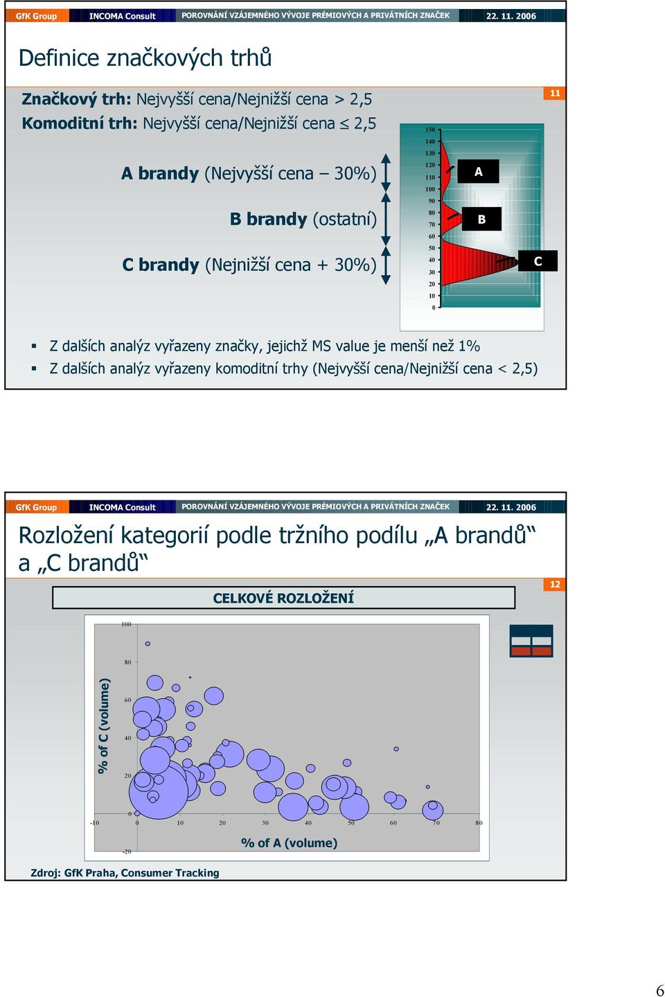 značky, jejichž MS value je menší než 1% Z dalších analýz vyřazeny komoditní trhy (Nejvyšší cena/nejnižší cena < 2,5) Rozložení