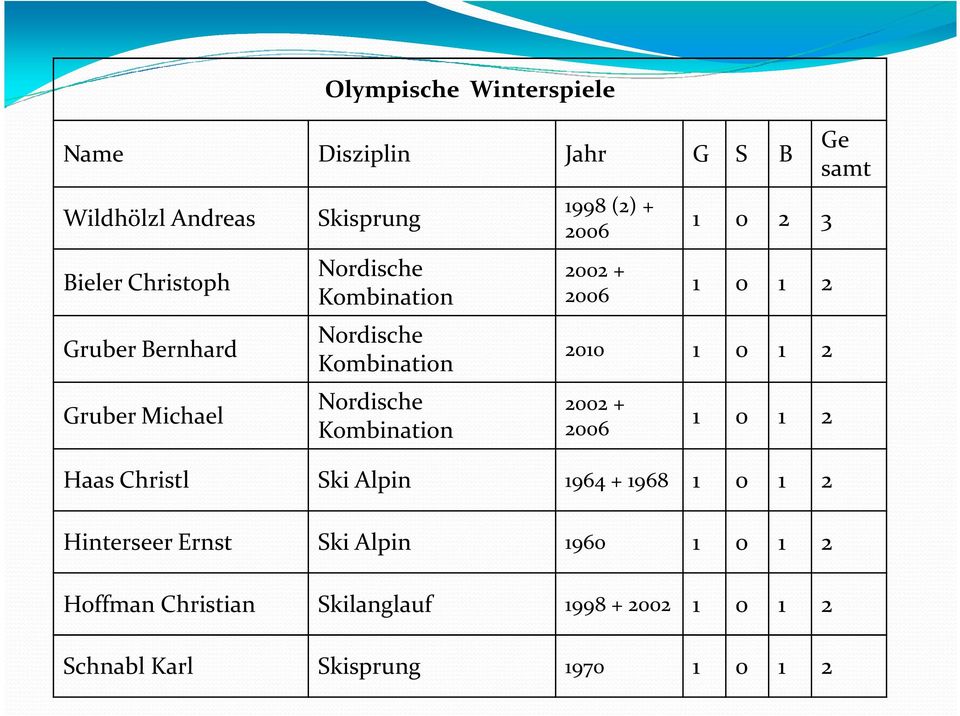 1 0 2 3 1 0 1 2 2010 1 0 1 2 2002 + 2006 1 0 1 2 Haas Christl Ski Alpin 1964 + 1968 1 0 1 2 Hinterseer Ernst