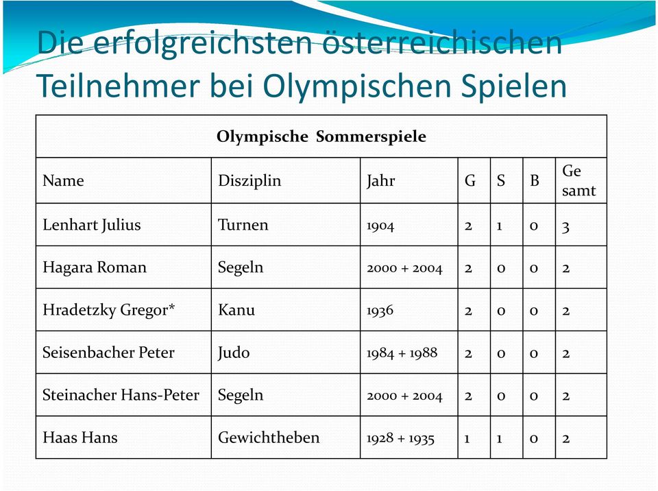 Roman Segeln 2000 + 2004 2 0 0 2 Hradetzky Gregor* Kanu 1936 2 0 0 2 Seisenbacher Peter Judo