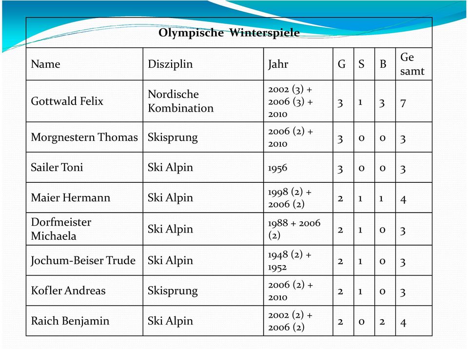 Dorfmeister Michaela Ski Alpin Ski Alpin Jochum-Beiser Trude Ski Alpin Kofler Andreas Raich Benjamin Skisprung Ski