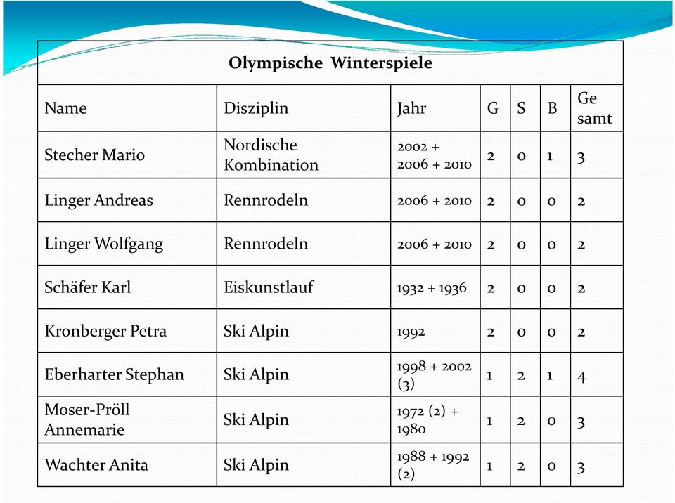 Eiskunstlauf 1932 + 1936 2 0 0 2 Kronberger Petra Ski Alpin 1992 2 0 0 2 Ge samt Eberharter Stephan Ski Alpin