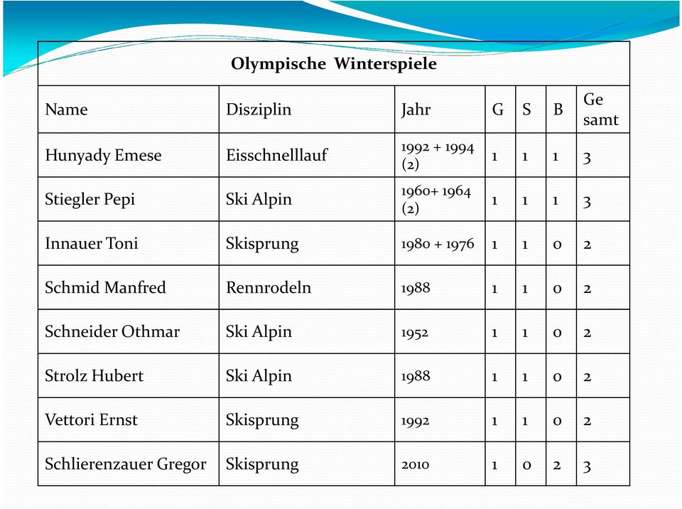 Schmid Manfred Rennrodeln 1988 1 1 0 2 Schneider Othmar Ski Alpin 1952 1 1 0 2 Strolz Hubert Ski